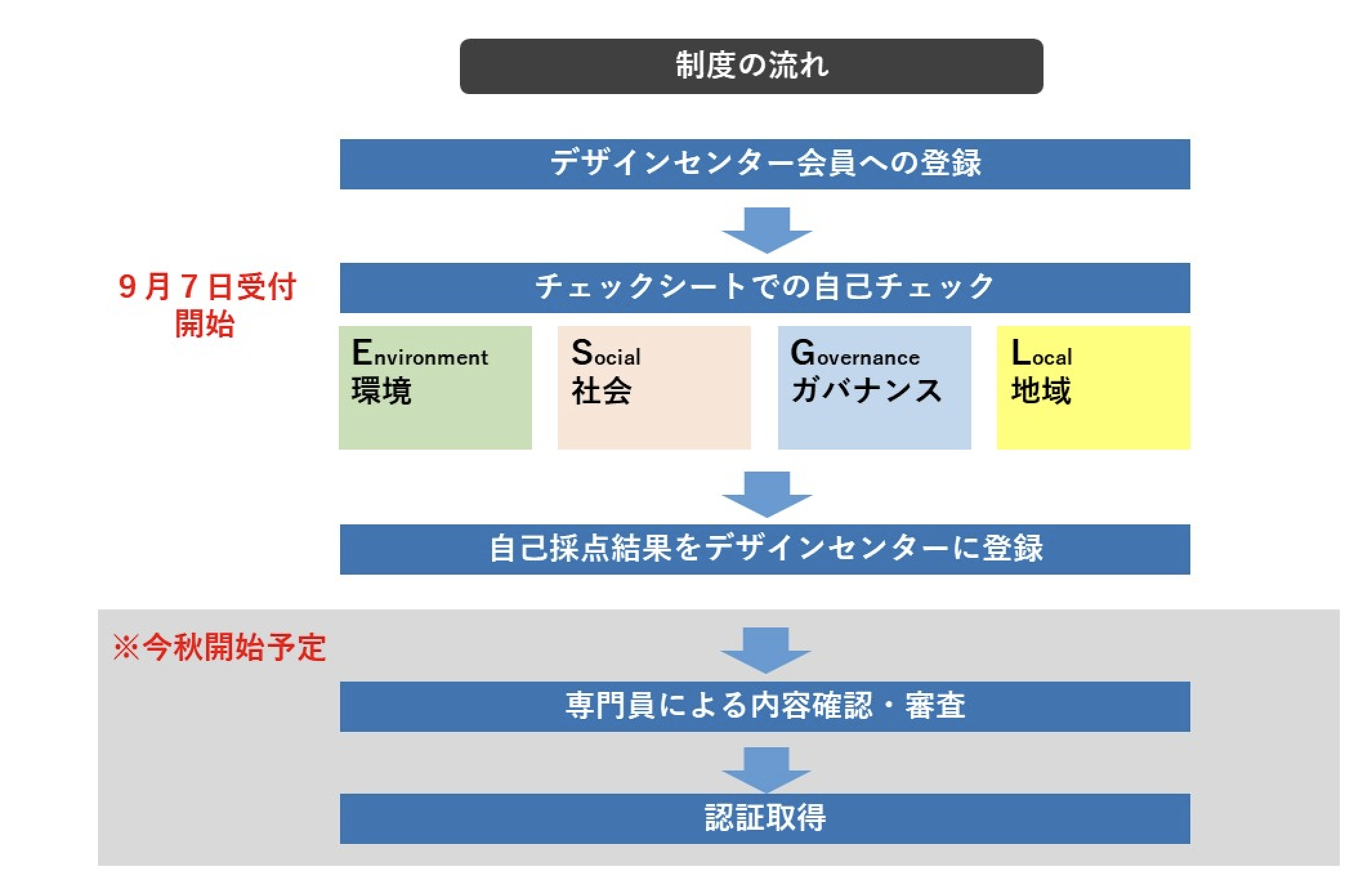 ＜認証制度イメージ＞